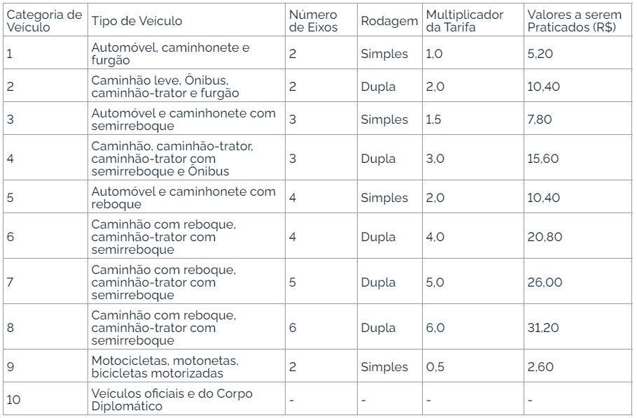 Novas tarifas de pedágios da Arteris