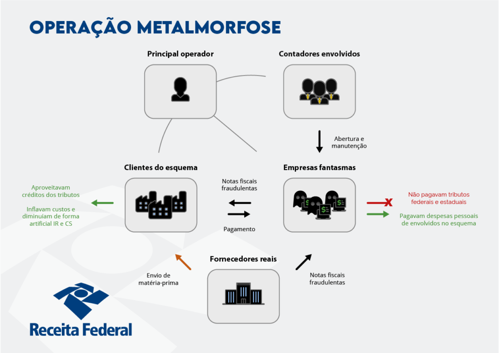 Receita Federal - Infográfico Operação Metalmorfose - Foto divulgação