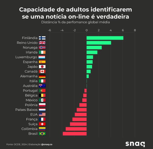 Ranking da OCDE elaborado pela Snaq.co