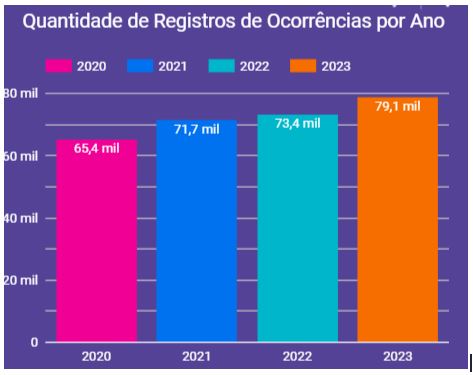 Dados de ocorrências anuais em SC - Fonte Observatório