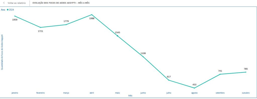 Dados de focos disponibilizados pelo painel da dengue em joinville no ano de 2024